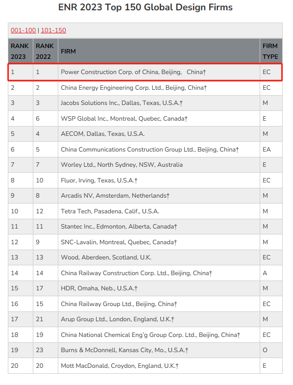 2023年ENR全球工程設(shè)計公司排名（前20強）.png