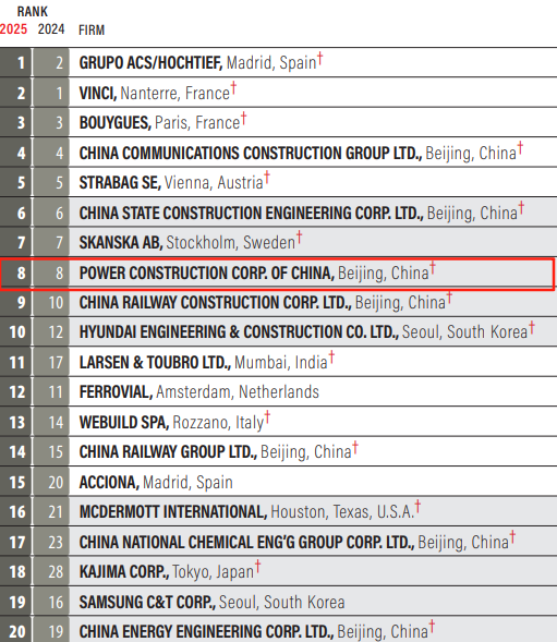 2025年度ENR“全球最大250家國際承包商”榜單（前20強(qiáng)）-2.png
